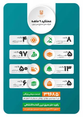 مهمترین دستاوردهای شرکت مس در 9 ماهه نخست 1400