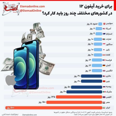 برای خرید آیفون ۱۲ یک کارگر چند روز باید کار کند؟