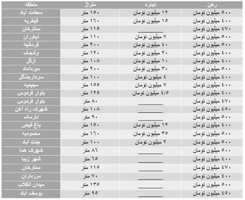 قیمت رهن و اجاره سر به فلک زد