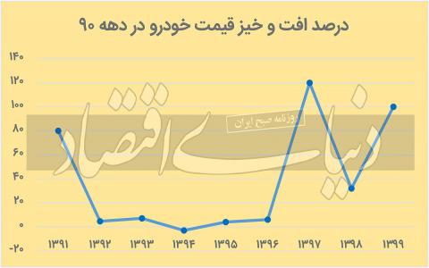 تغییرات قیمت خودرو در دهه 90