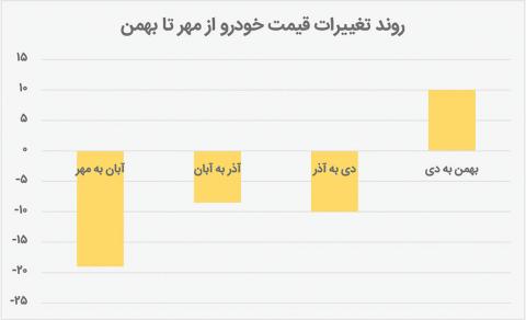 خودرو در دوربرگردان گرانی