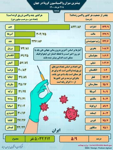 کشورهای صدرنشین واکسیناسیون کرونا