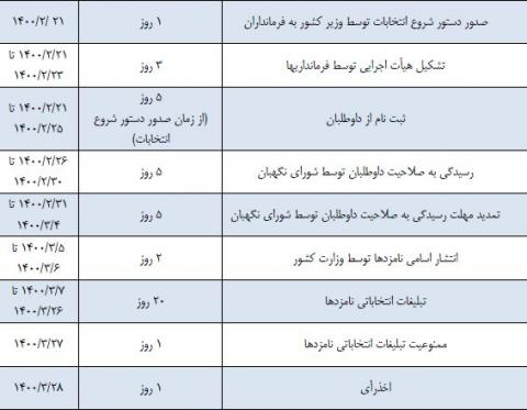 جدول زمانبندی انتخابات ریاستجمهوری ۱۴۰۰
