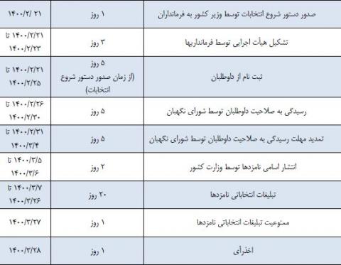 جدول زمان‌بندی انتخابات ریاست‌جمهوری ۱۴۰۰