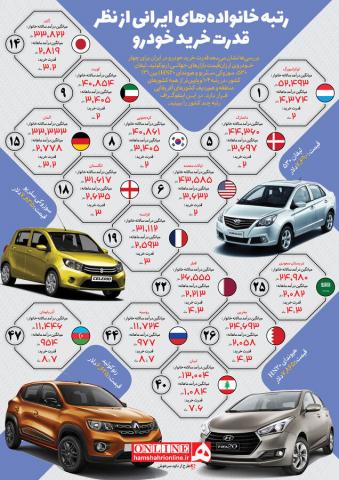 رتبه ایرانی ها در قدرت خرید خودرو/اینفوگرافیک