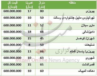 با ۶۰۰ میلیون تومان کجا خانه بخریم؟