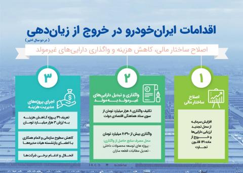 اقدامات ایران خودرو برای خروج از زیان دهی