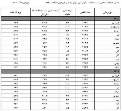  افزایش هزینه تهرانی‌ها برای خرید خانه