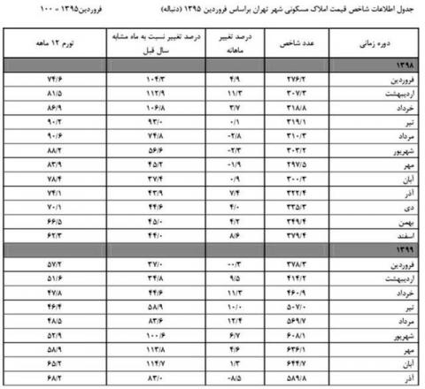 افزایش هزینه تهرانیها برای خرید خانه