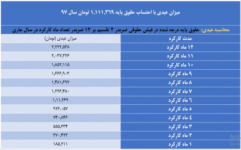 جزئیات عیدی پایان سال کارکنان مشمول قانون کار