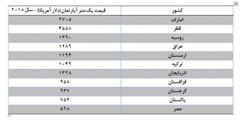 مقایسه قیمت مسکن در کشورهای مختلف با ایران