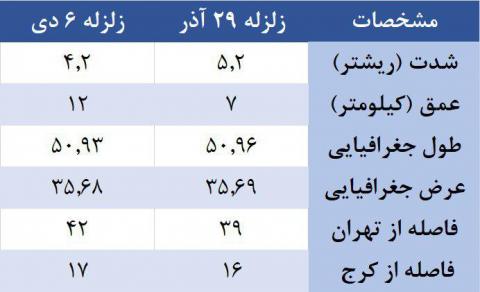 تفاوت های آماری دو زلزله اخیر تهران