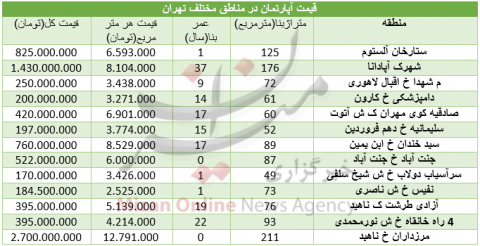 جدیدترین قیمت آپارتمان های پایتخت در مناطق مختلف