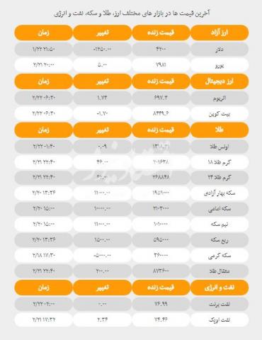 مرز روانی قیمت سکه شکست!