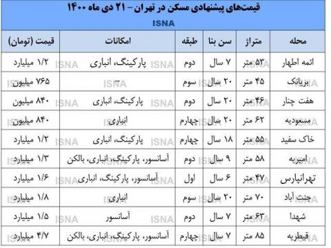 متوسط قیمت مسکن در تهران