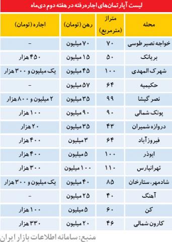 بازار اجاره در نیمه زمستان