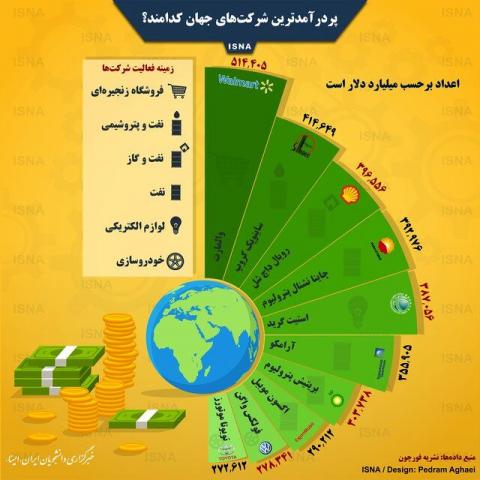 پردرآمدترین شرکت‌های جهان/اینفوگرافیک